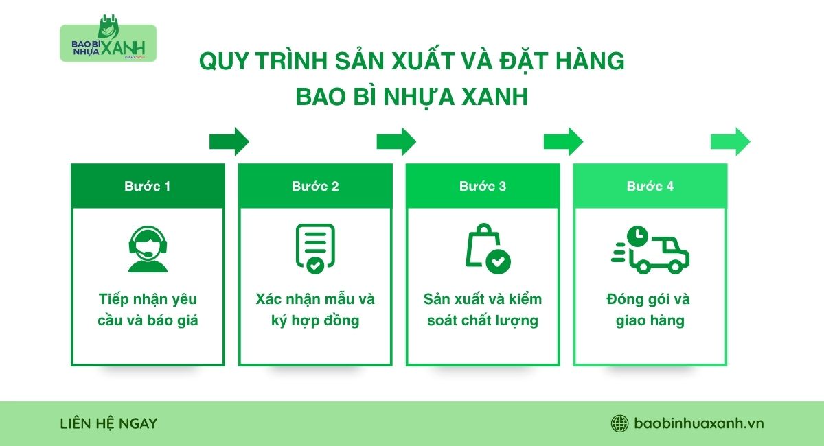 Quy trình sản xuất và đặt hàng tại Bao Bì Nhựa Xanh