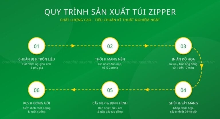 Quy Trình Sản Xuất Túi Zipper Từ A-Z, Tiêu Chuẩn Công Nghệ Và Kiểm Soát Chất Lượng
