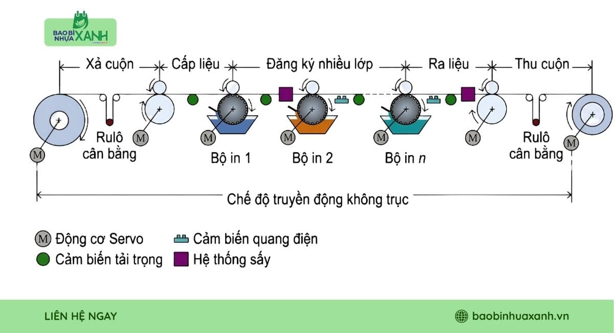 Nguyên lý hoạt động của máy in ống đồng