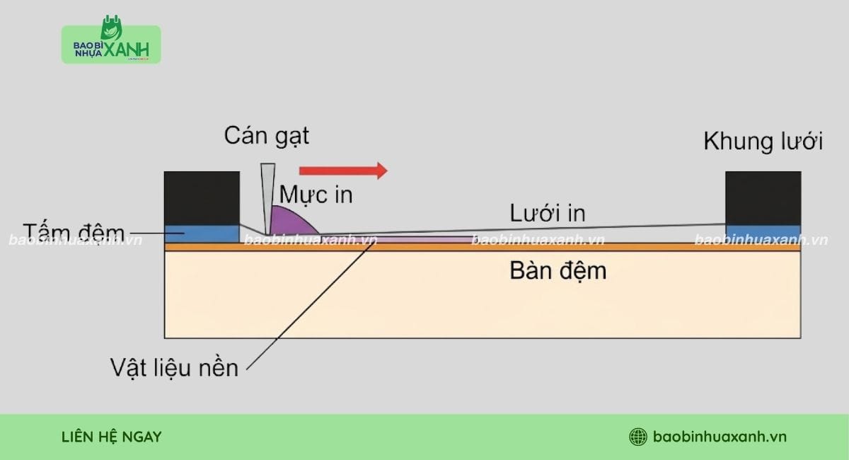 Nguyên lý hoạt động của máy in lụa